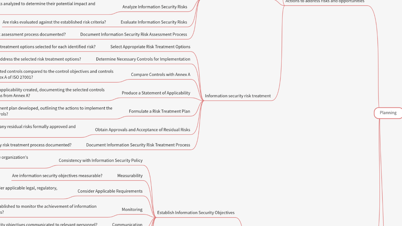 Mind Map:ISO 27001 - Risk Assessment Checklist ...