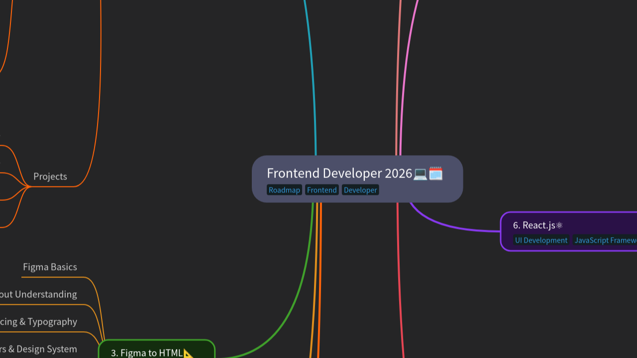 Mind Map:Frontend Developer 2026 ...