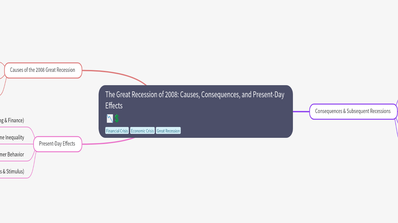 Mind Map:The Great Recession of 2008: Causes, Consequences, and Present-Day Effects ...
