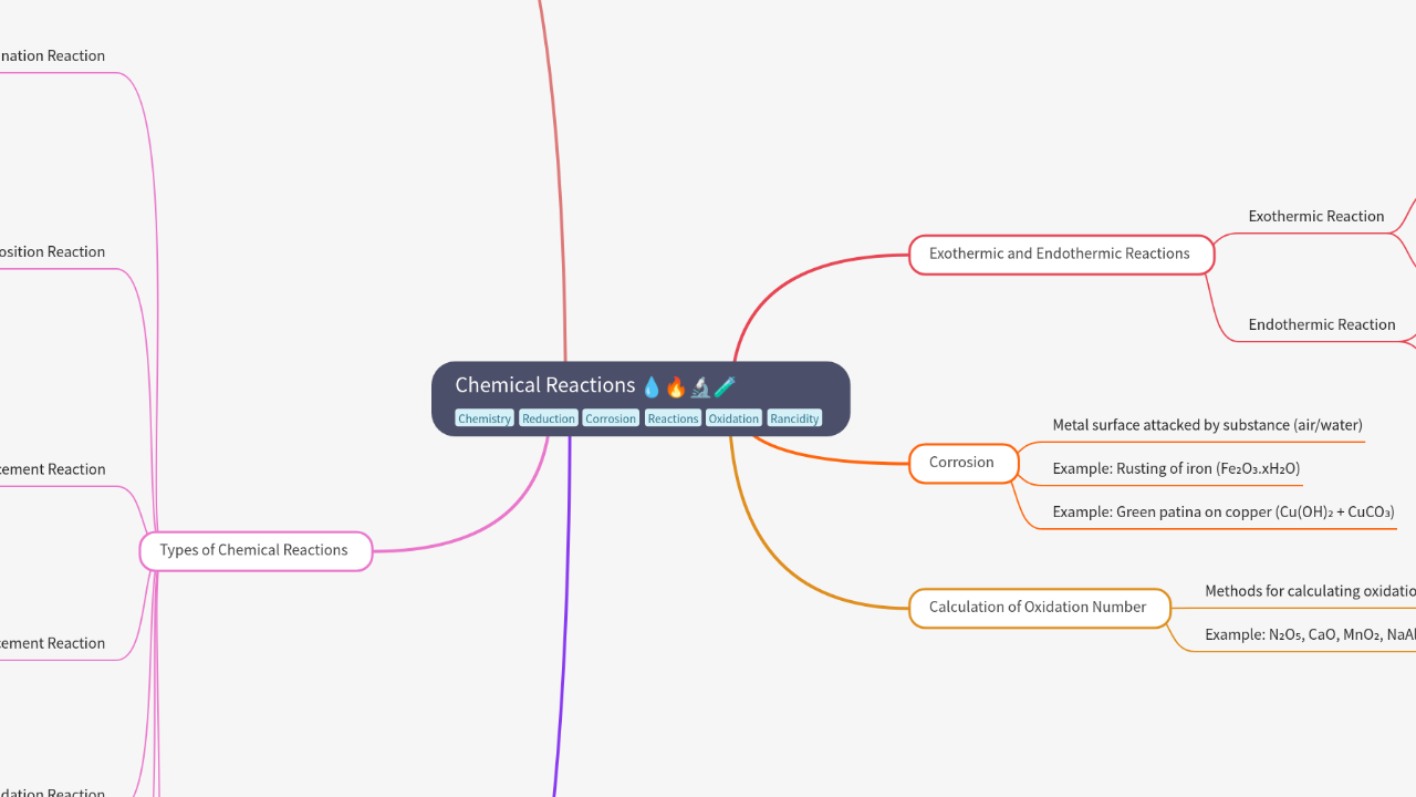 Mind Map:Chemical Reactions ...