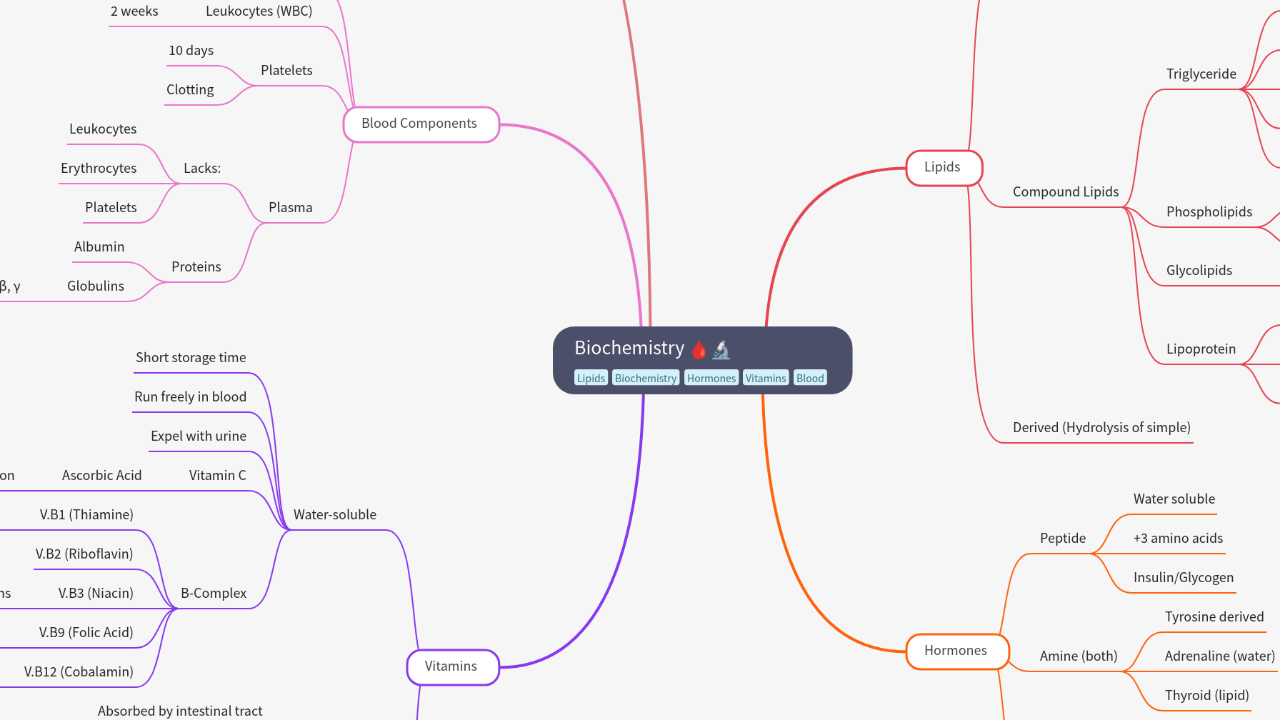 Mind Map:Biochemistry ...