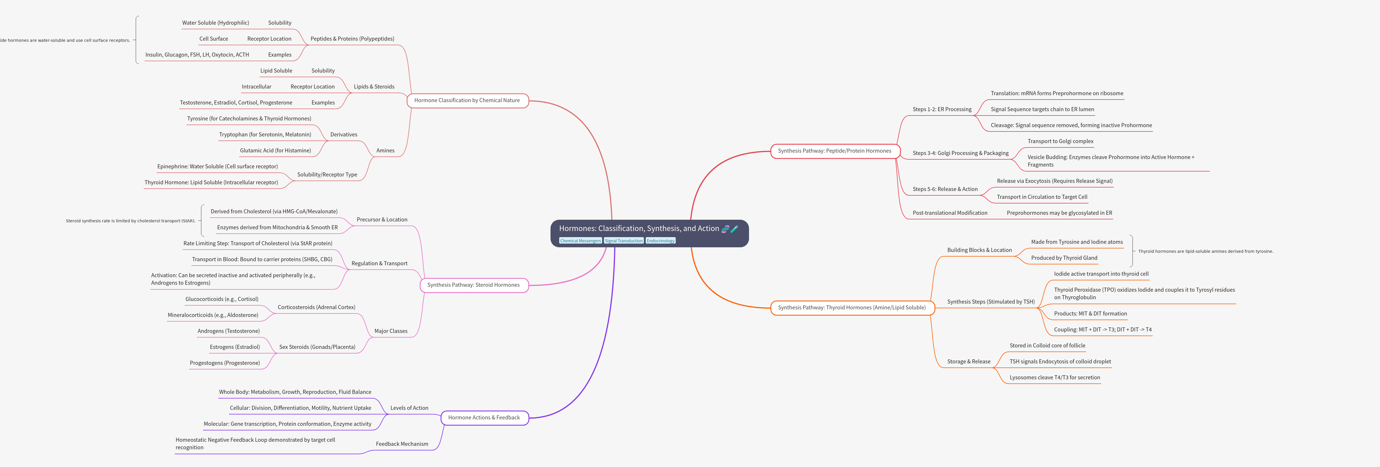 Hormones: Classification, Synthesis, and Action Mechanisms