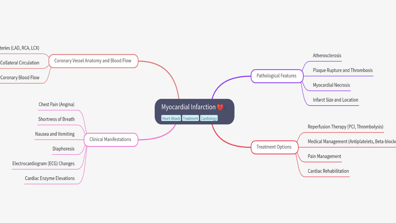 Mind Map:Myocardial Infarction ...