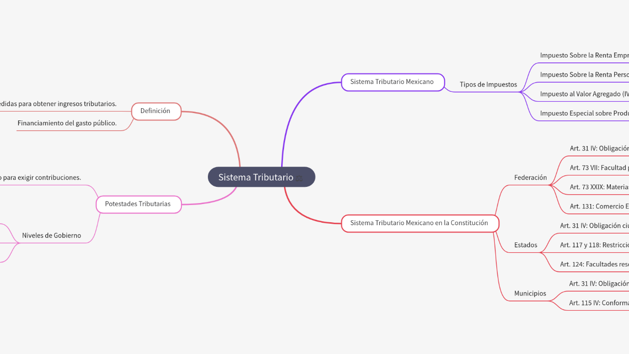 Mind Map:Sistema Tributario ...
