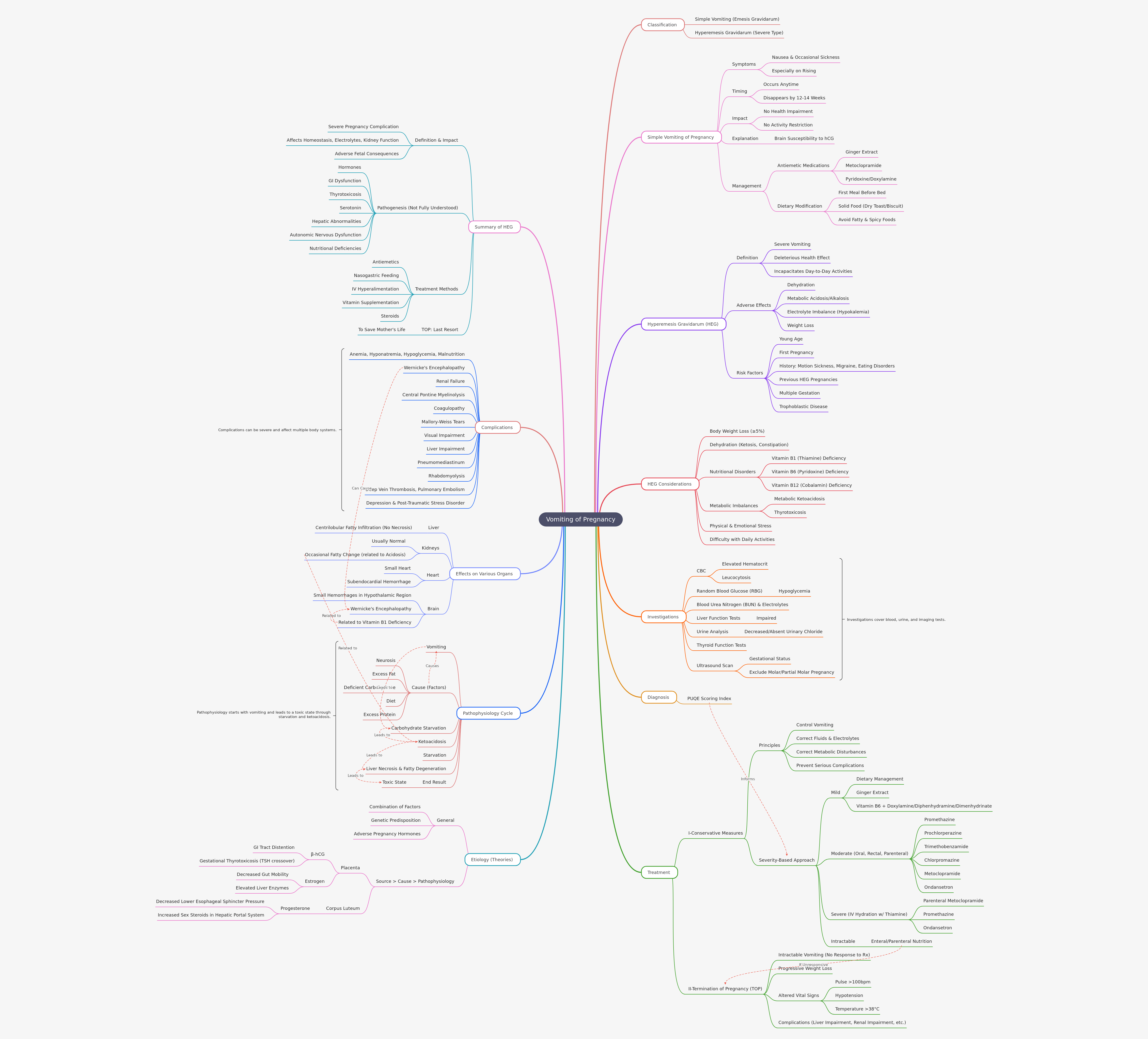 Understanding Vomiting of Pregnancy & HEG