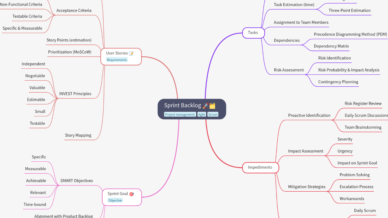 Mind Map:Sprint Backlog ...