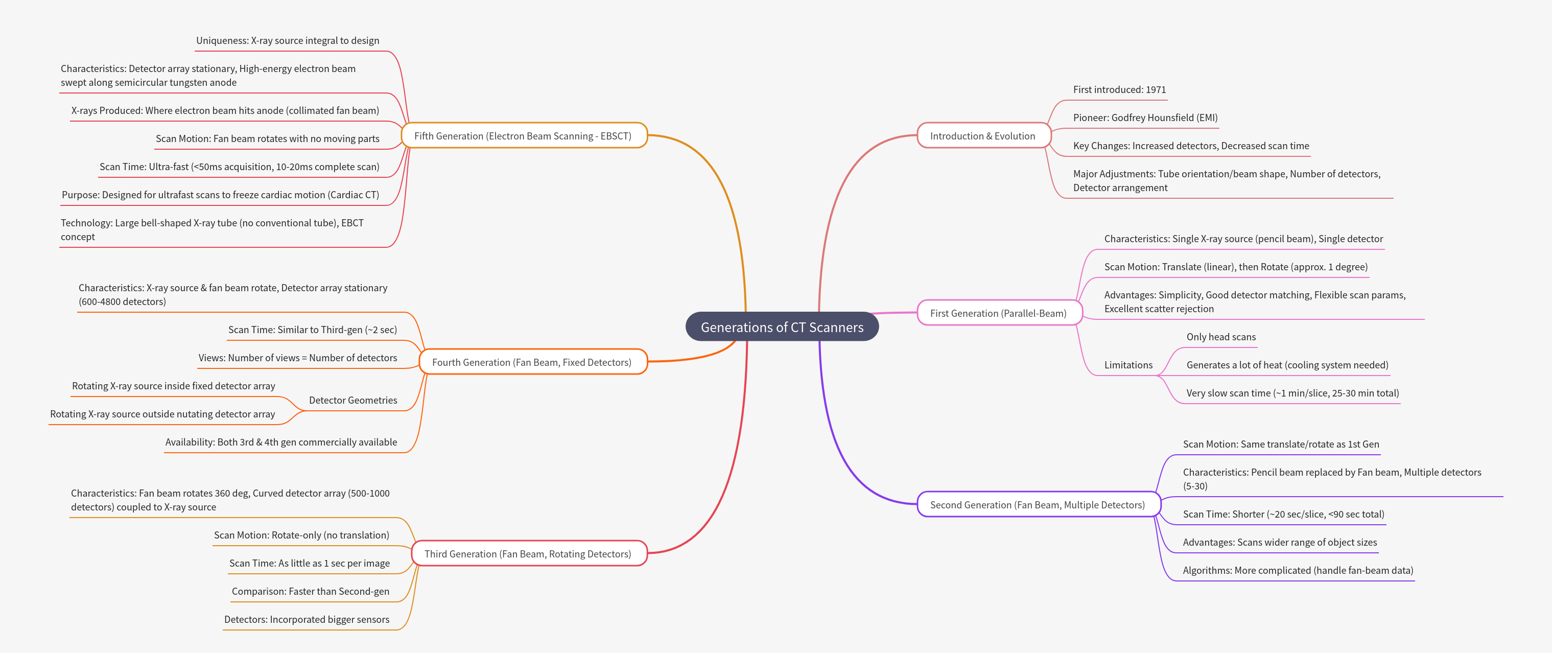 Generations of CT Scanners: Evolution & Features