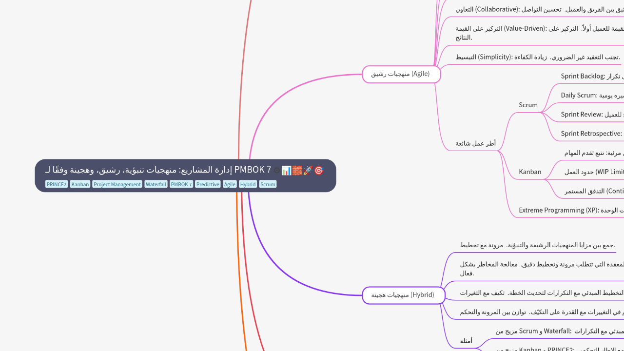Mind Map:إدارة المشاريع: منهجيات تنبؤية، رشيق، وهجينة وفقًا لـ PMBOK 7 ...