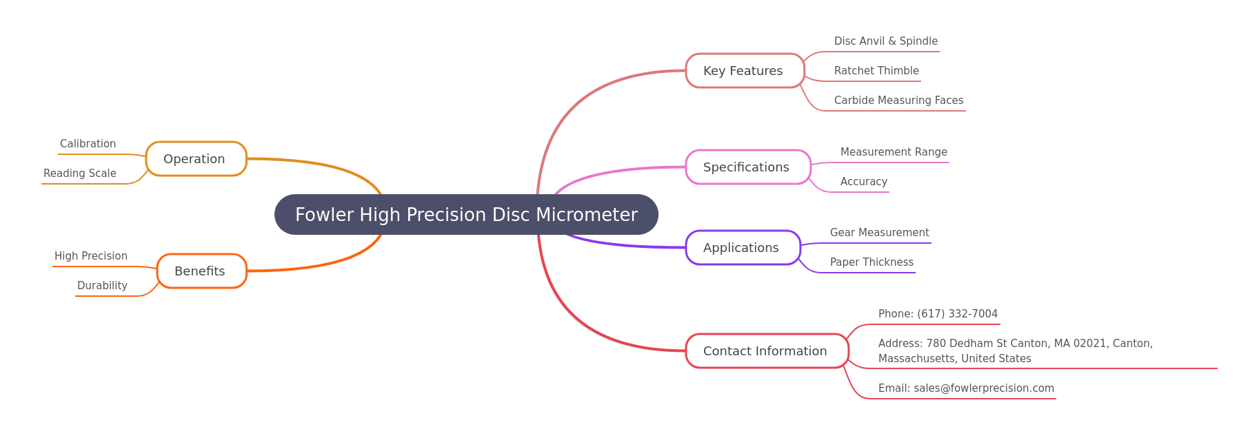 Fowler High Precision Disc Micrometer Guide