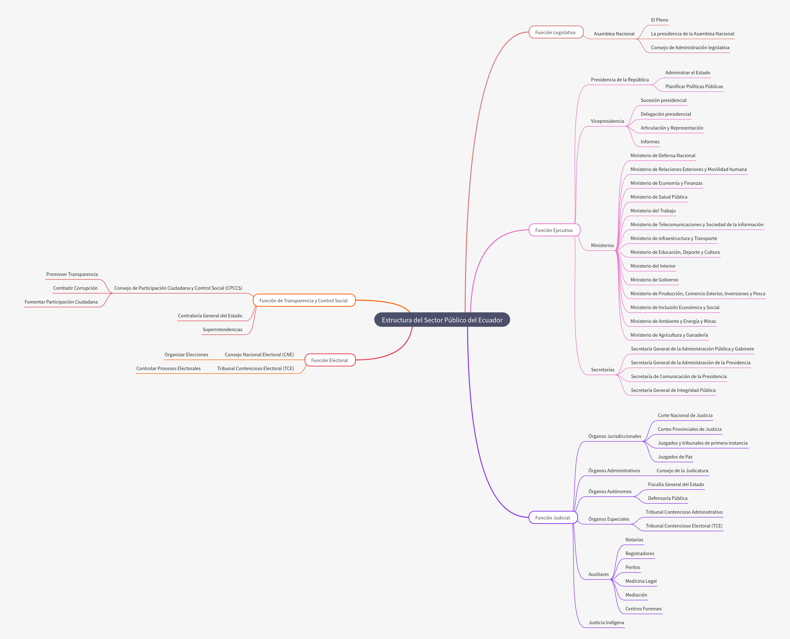 Structure of Ecuador's Public Sector