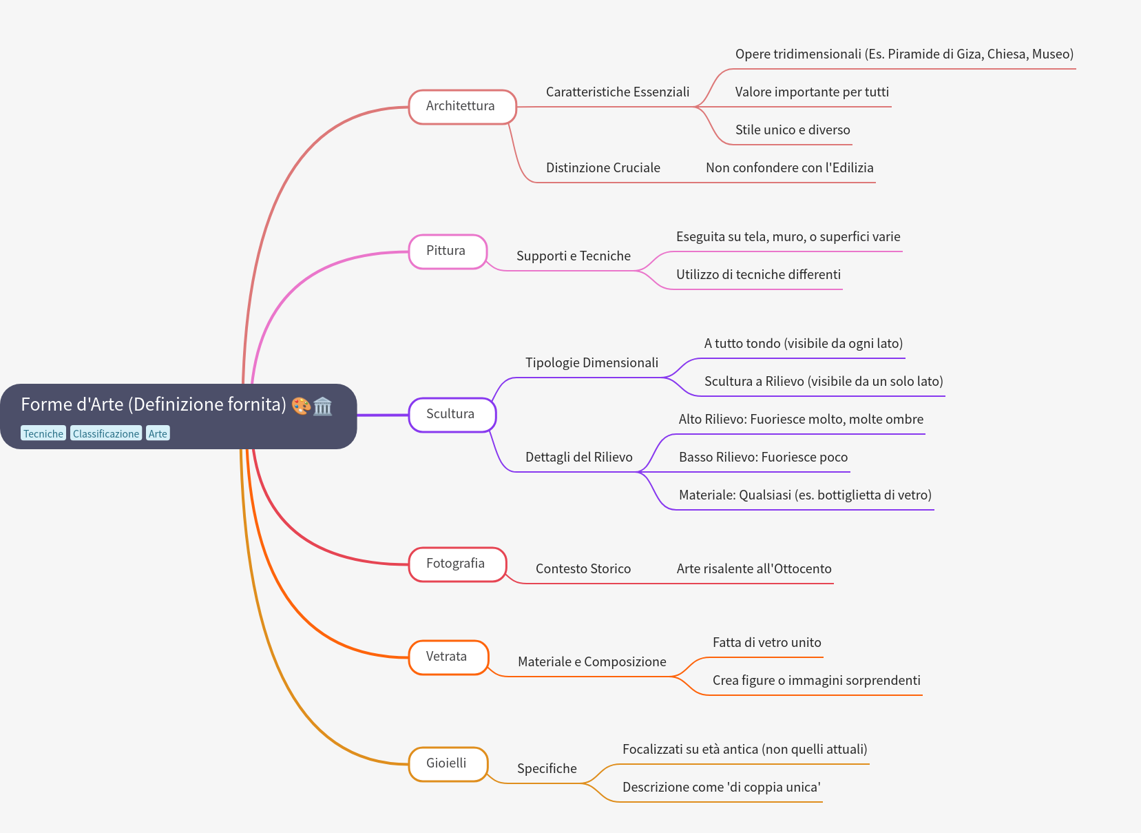 Forms of Art: Architecture, Painting, Sculpture, and More