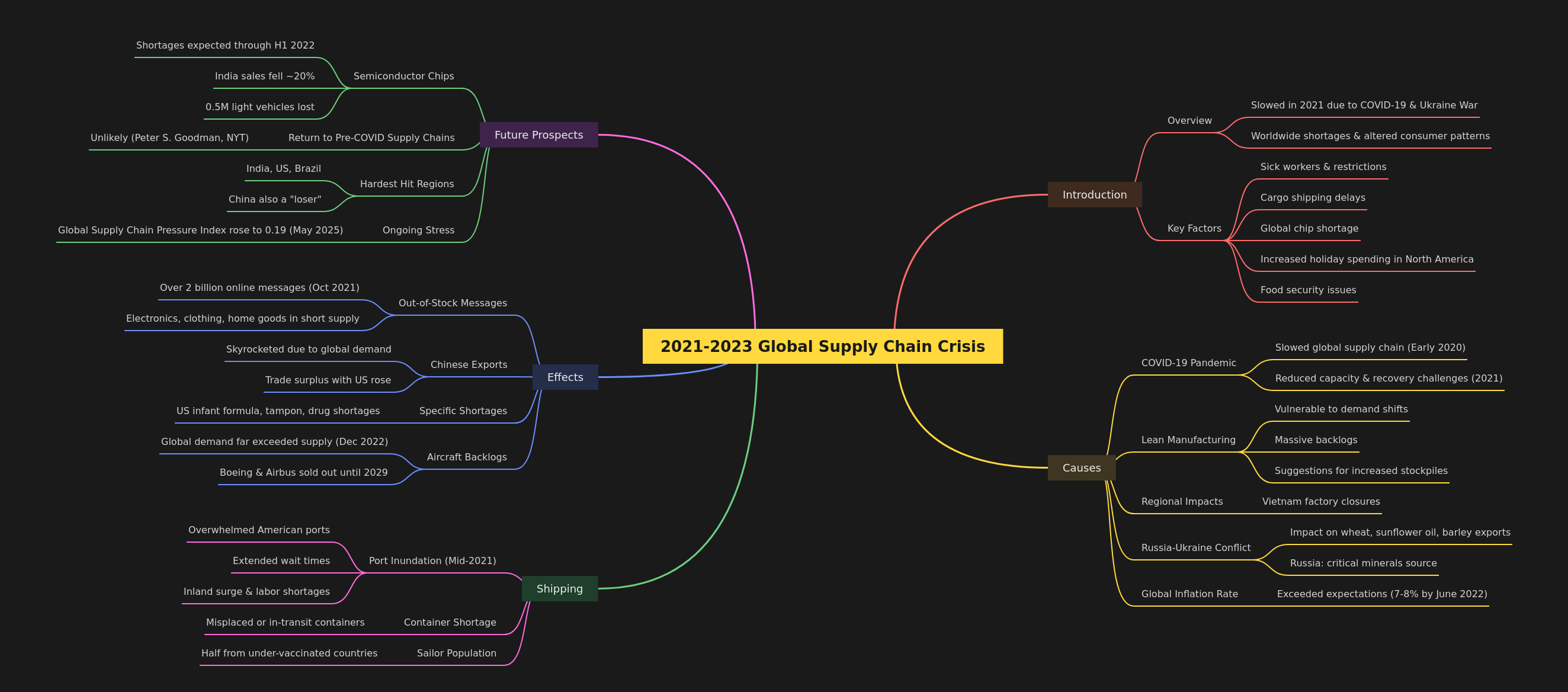 Global Supply Chain Crisis: 2021-2023 Overview