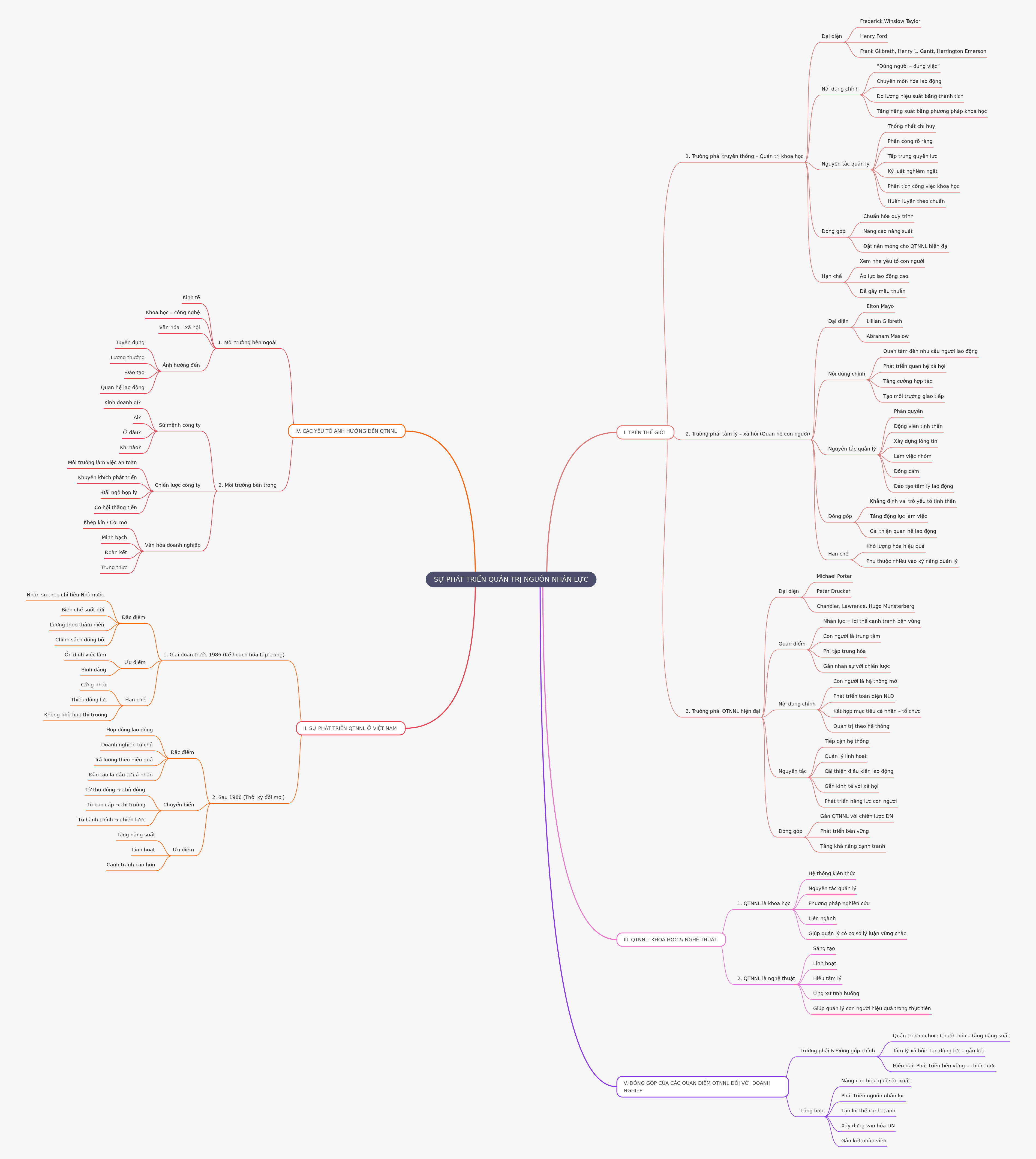 Evolution of Human Resource Management
