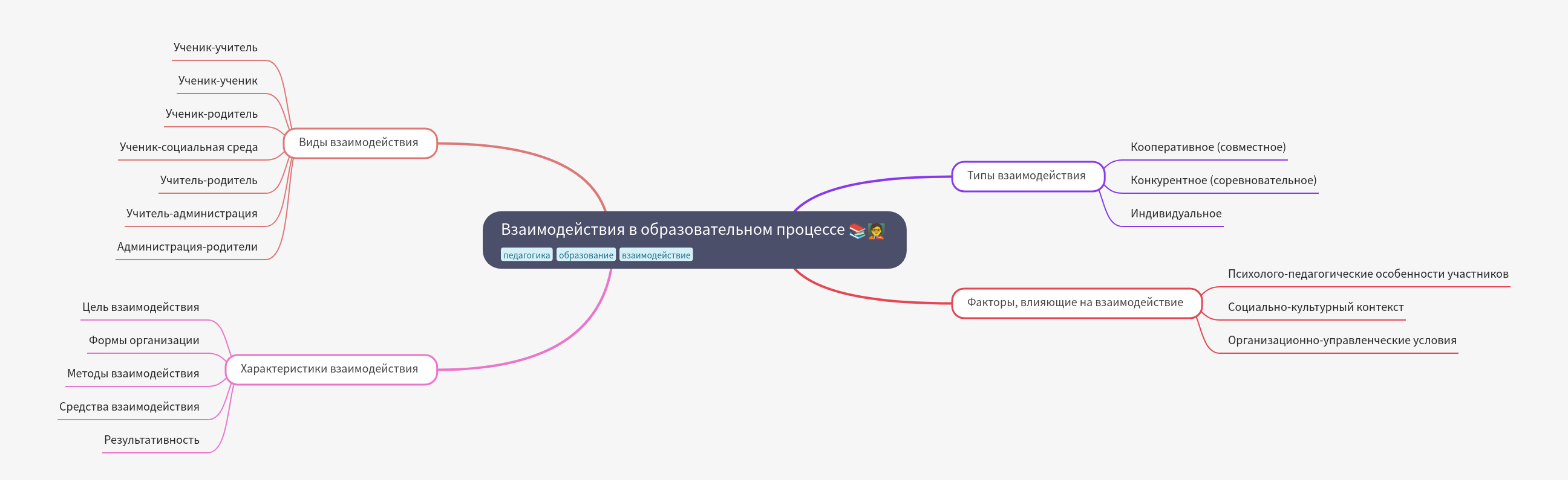 Interactions in Educational Process: A Comprehensive Guide