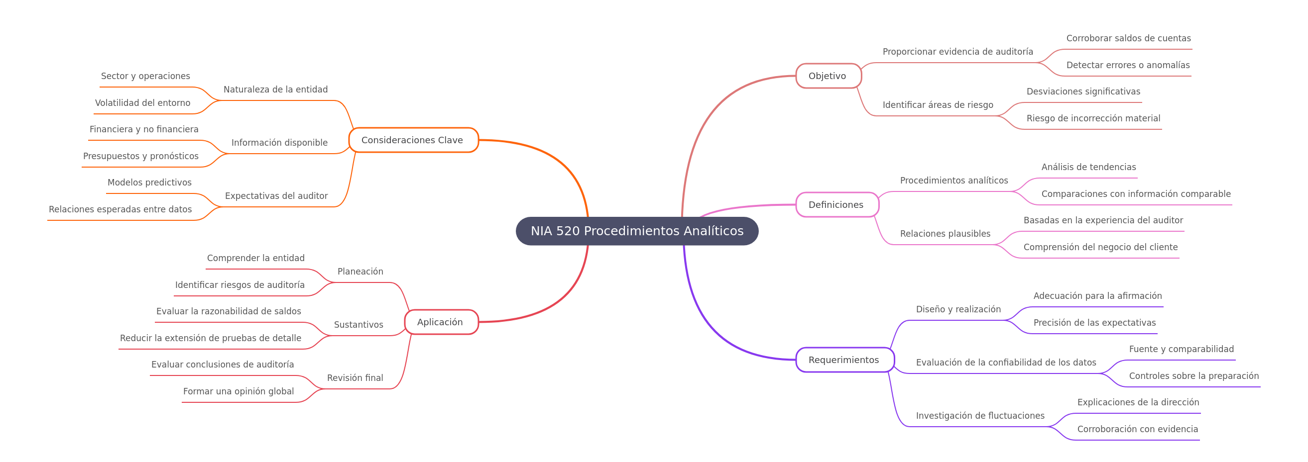NIA 520 Analytical Procedures Guide