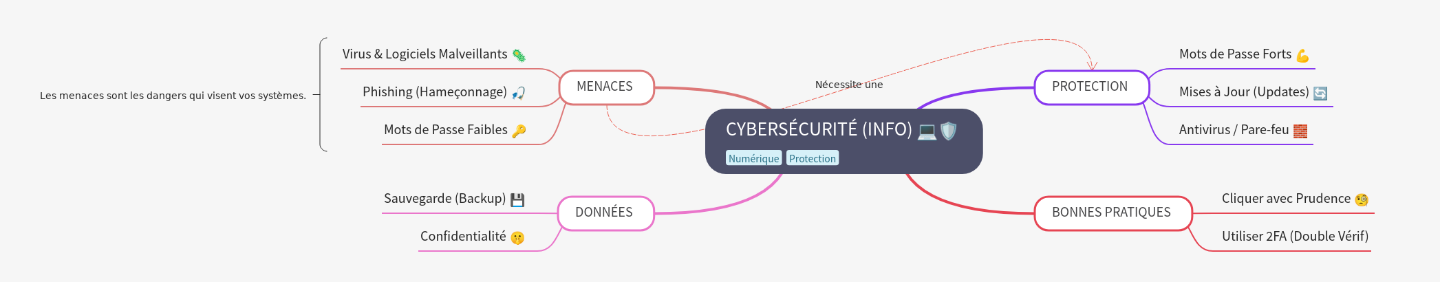 Cybersecurity Essentials: Threats, Protection, and Data Management