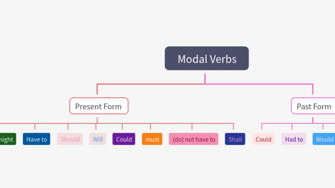 Mind Map:Modal Verbs ...