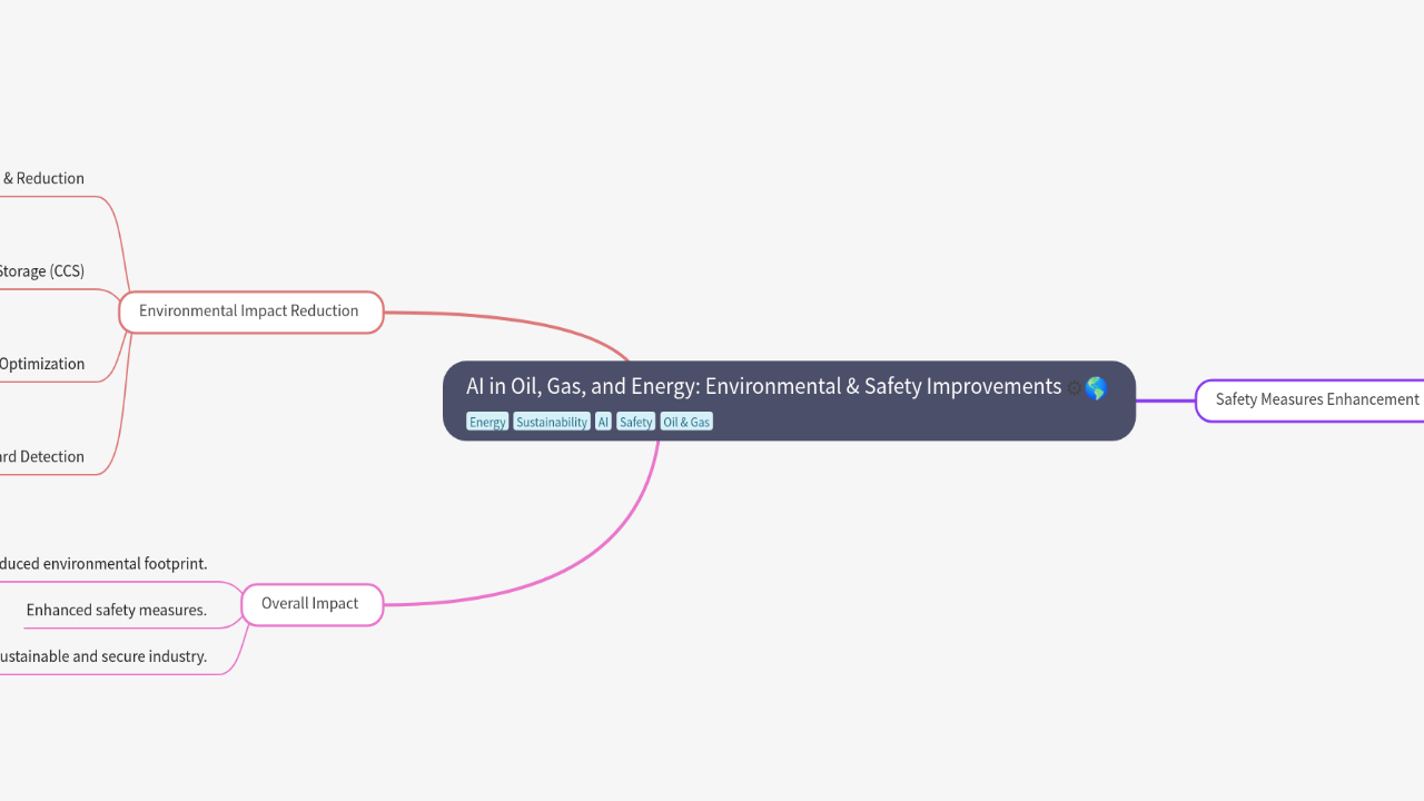 Mind Map:AI in Oil, Gas, and Energy: Environmental & Safety Improvements ...