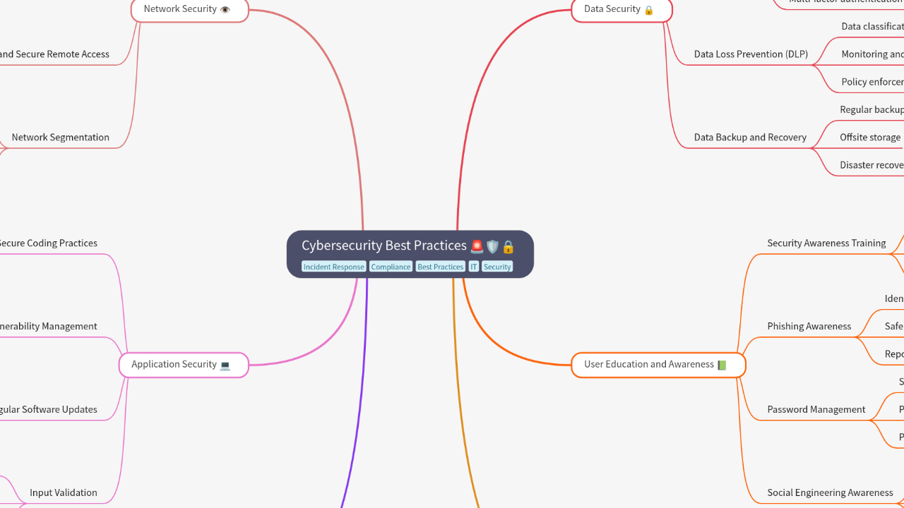 Mind Map:Cybersecurity Best Practices ...