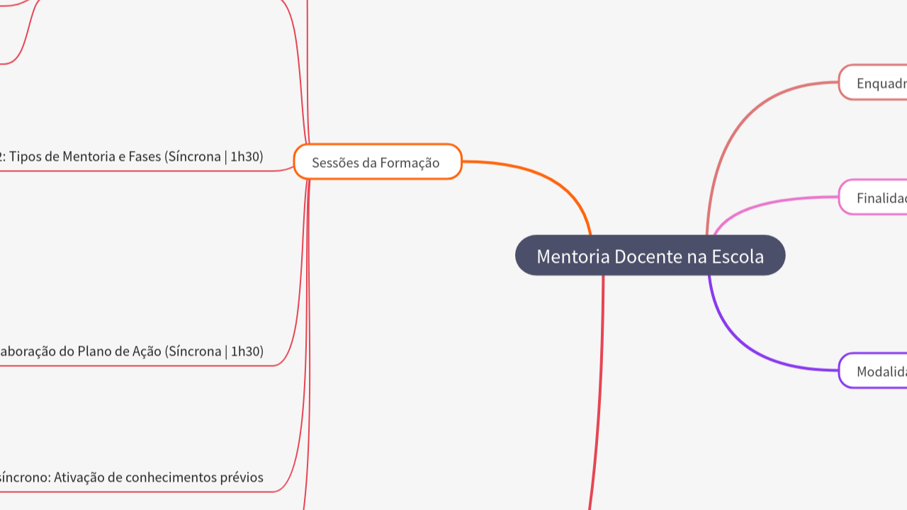 Mind Map:Mentoria Docente na Escola ...