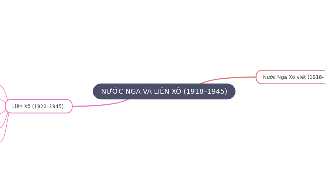 Mind Map:NƯỚC NGA VÀ LIÊN XÔ (1918–1945) ...