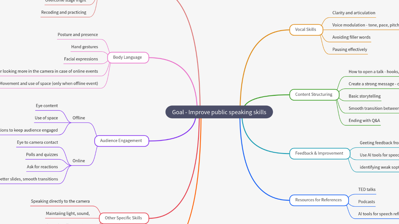 Mind Map:Goal - Improve public speaking skills ...