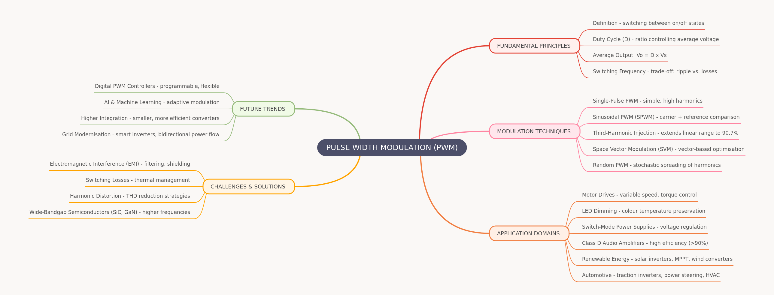 Pulse Width Modulation (PWM): A Comprehensive Guide