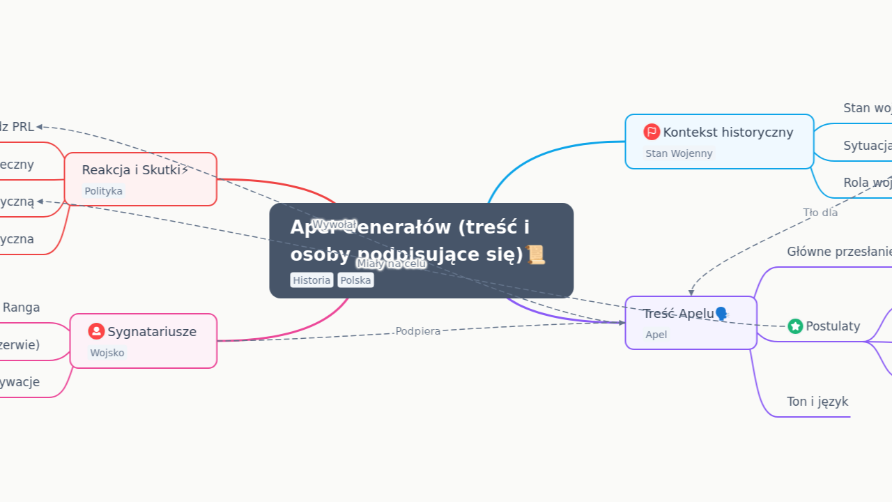 Apel Generałów (treść i 
osoby podpisujące się)