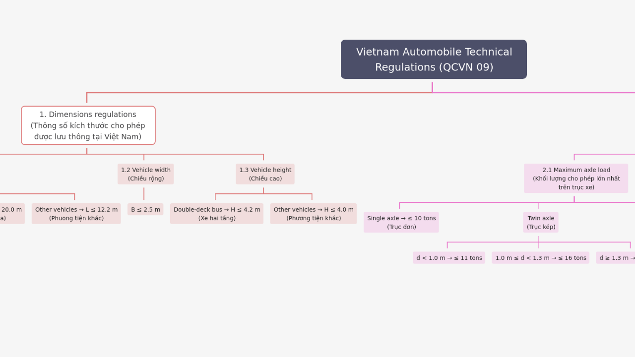 Mind Map:Vietnam Automobile Technical Regulations (QCVN 09) ...