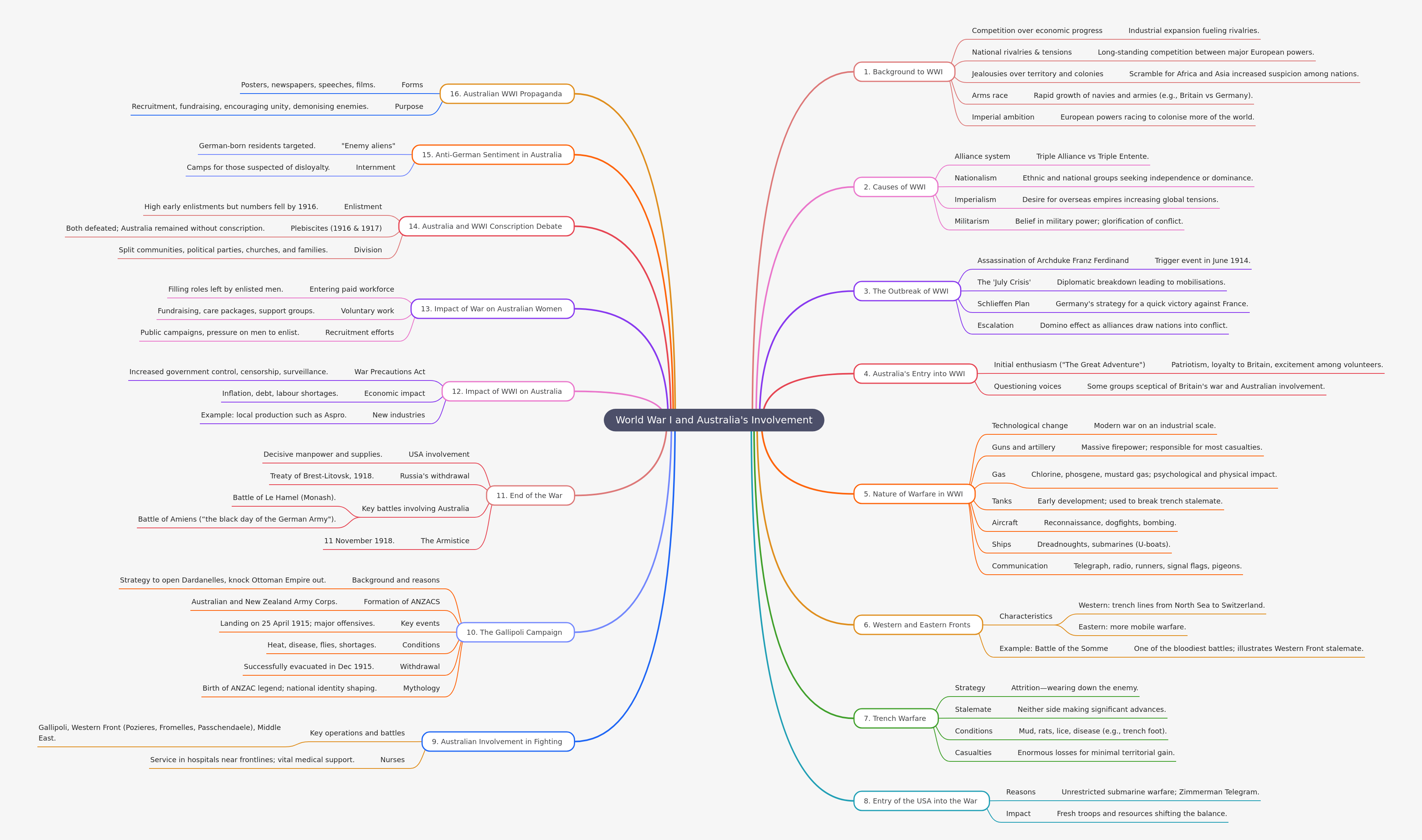 World War I and Australia's Involvement