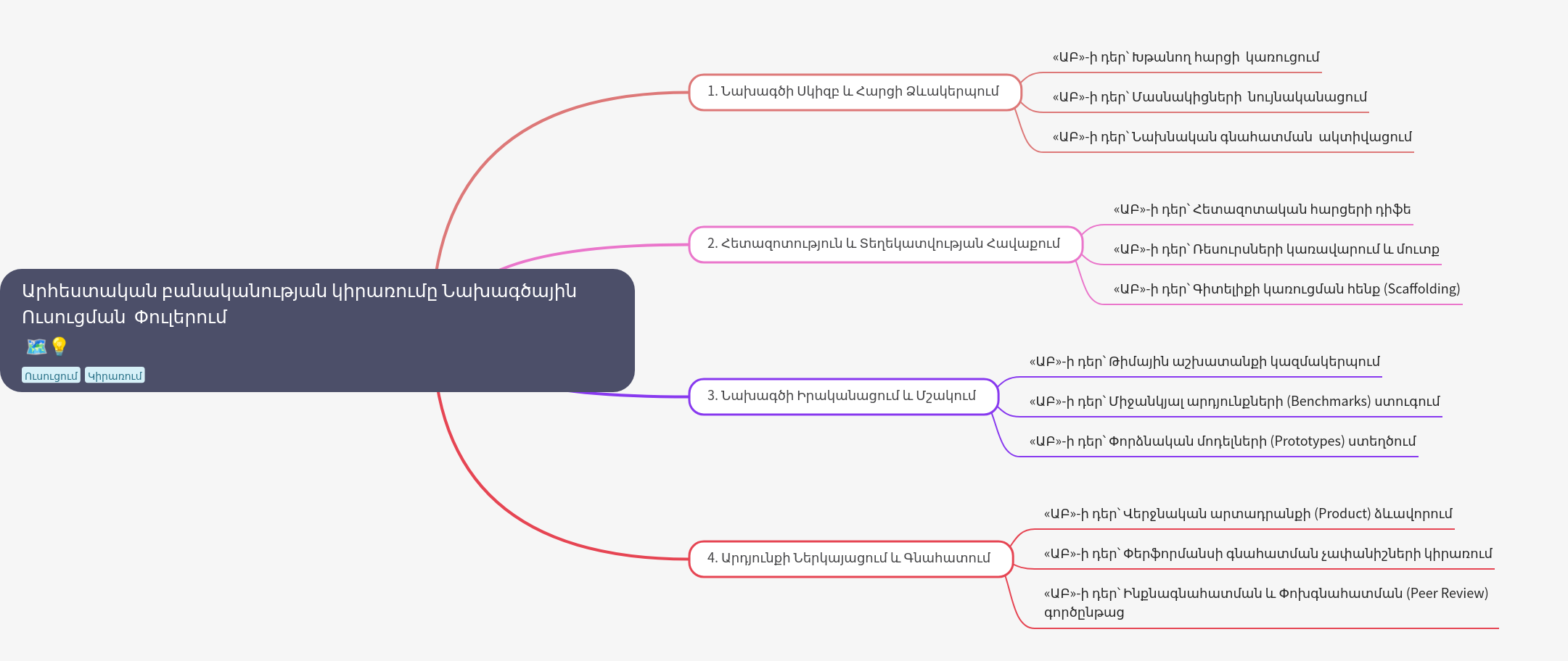 AI Application in Project-Based Learning (PBL) Phases
