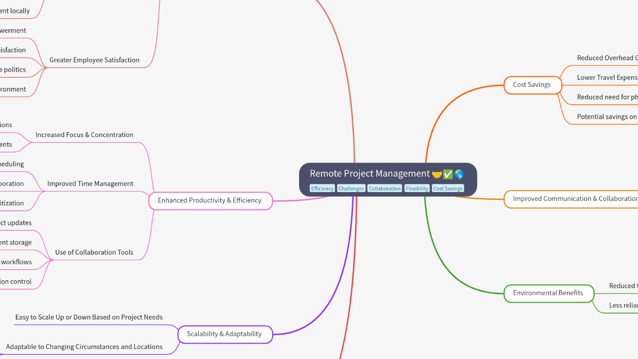 Mind Map:Remote Project Management ...