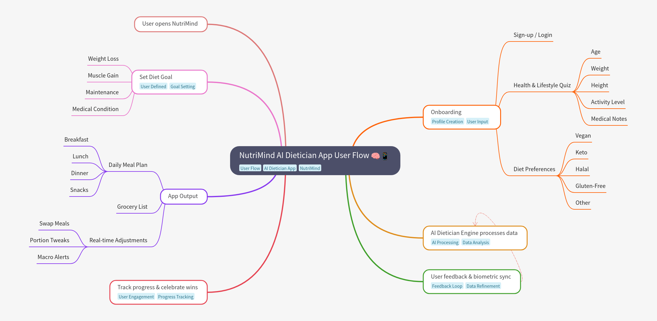NutriMind AI Dietician App User Flow Explained
