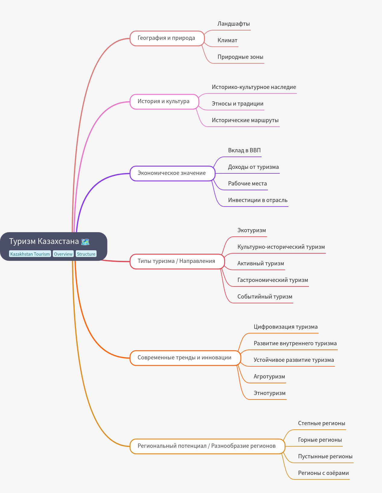 Tourism in Kazakhstan: Geography, Culture, and Economy