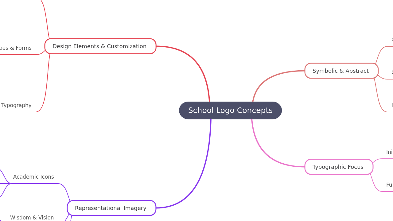 Mind Map:School Logo Concepts ...