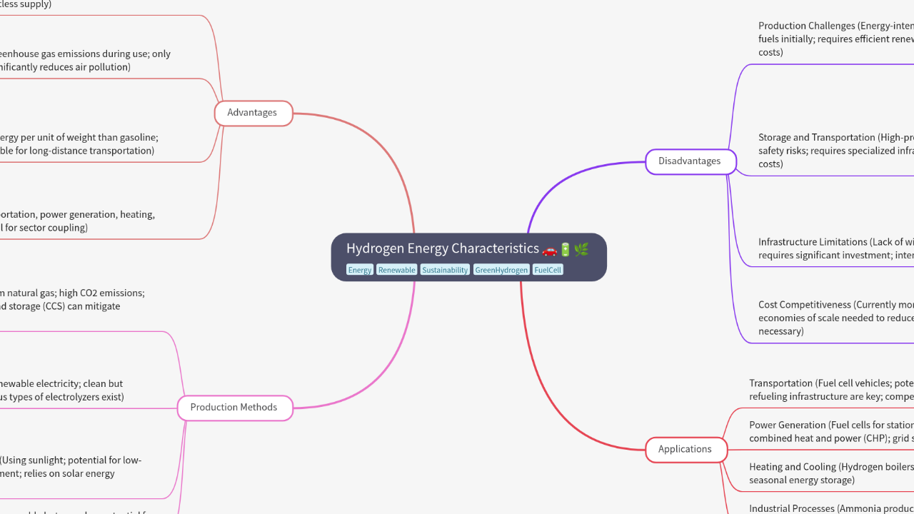 Mind Map:Hydrogen Energy Characteristics ...
