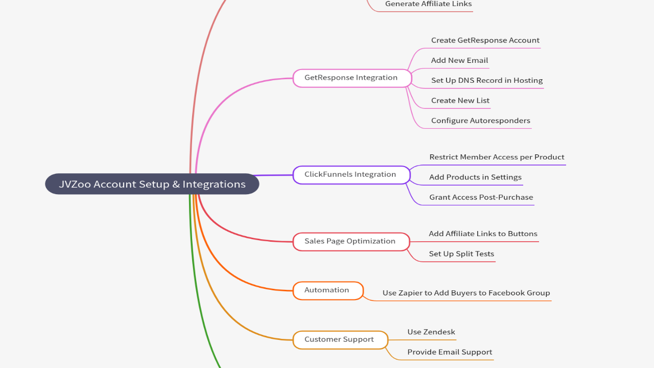 Mind Map:JVZoo Account Setup & Integrations ...