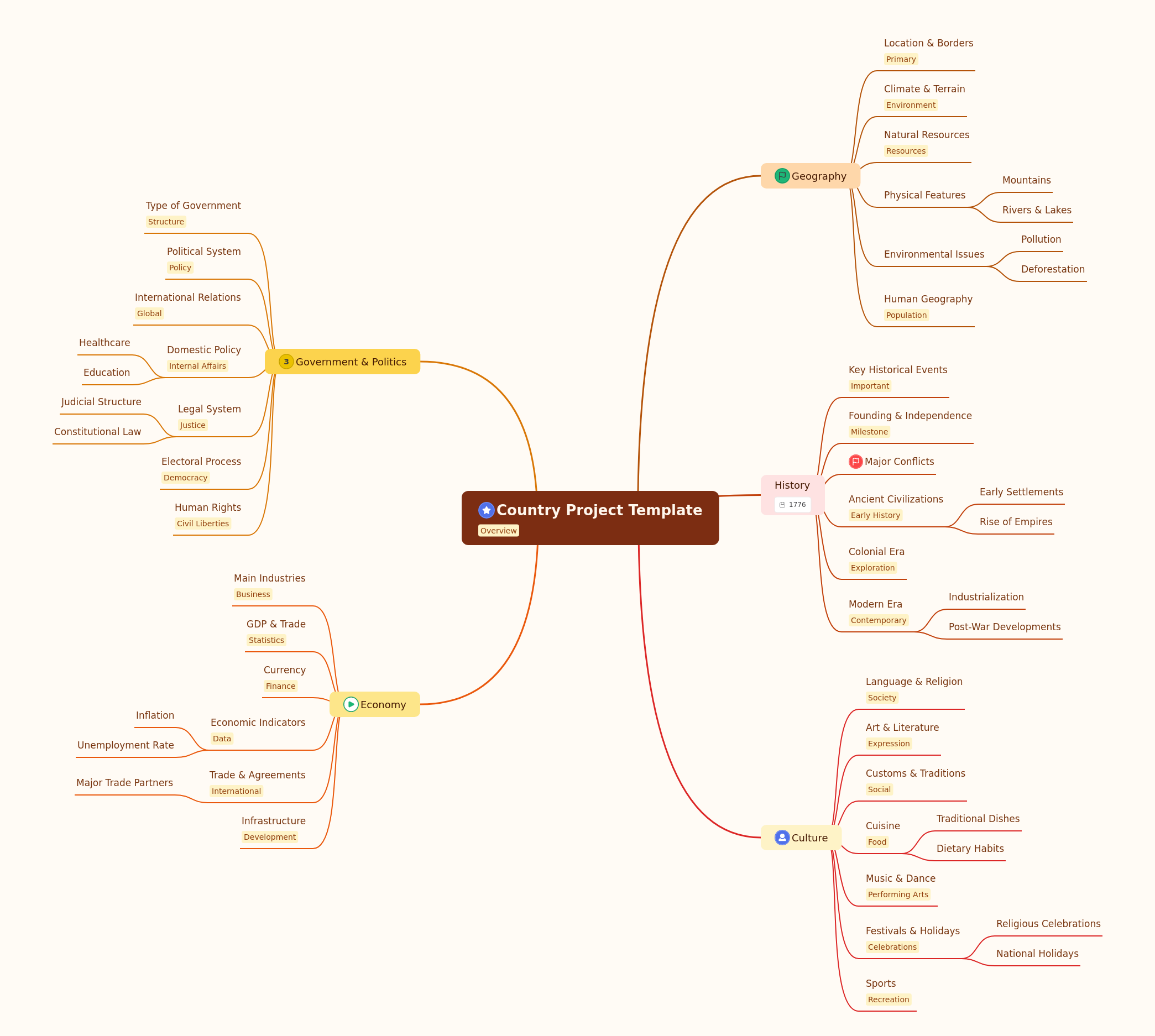 Country Project Template: A Comprehensive Research Guide