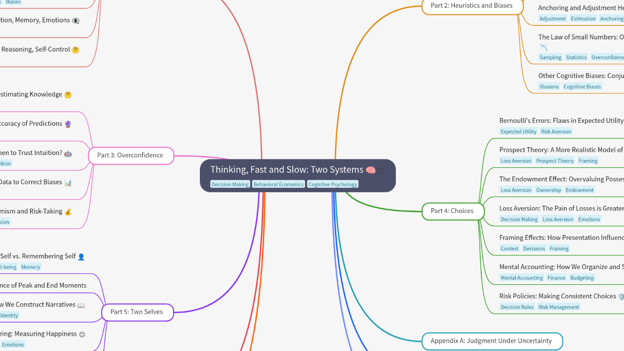 Mind Map:Thinking, Fast and Slow: Two Systems ...