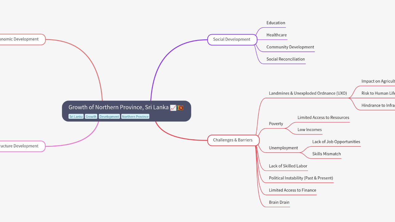 Mind Map:Growth of Northern Province, Sri Lanka ...