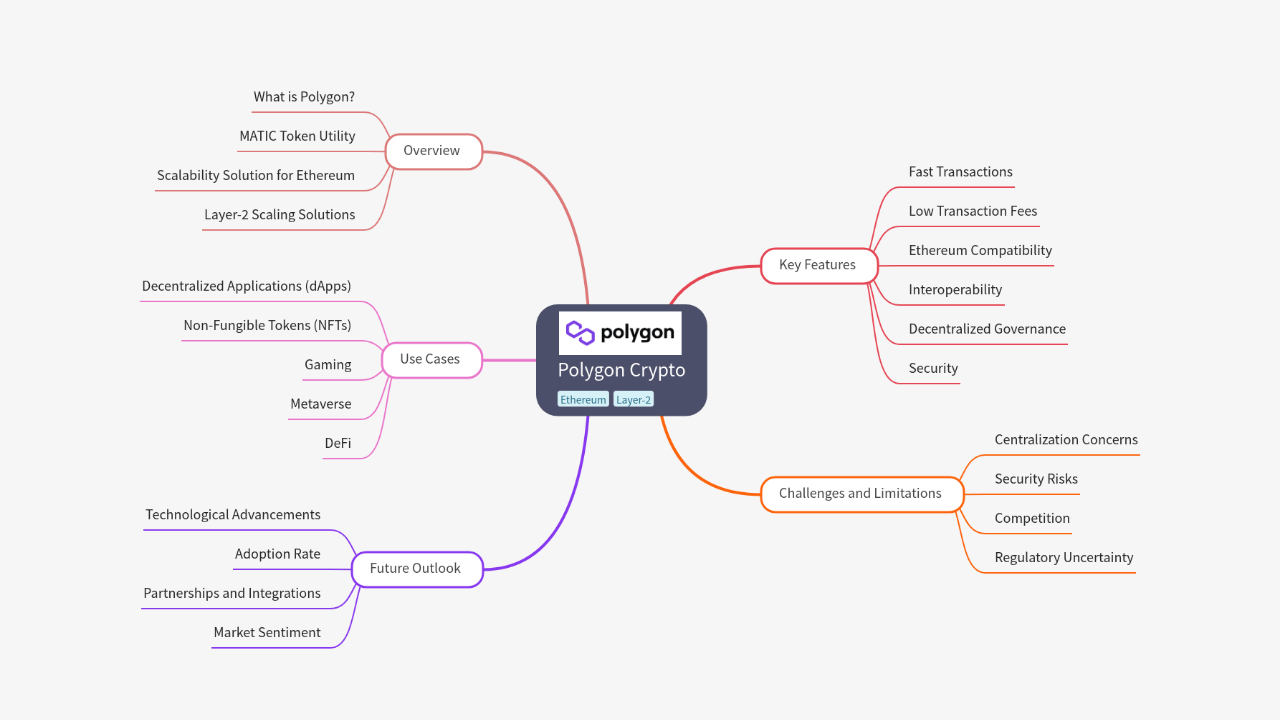 Mind Map:Polygon Crypto ...
