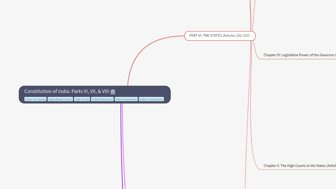 Mind Map:Constitution of India: Parts VI, VII, & VIII ...