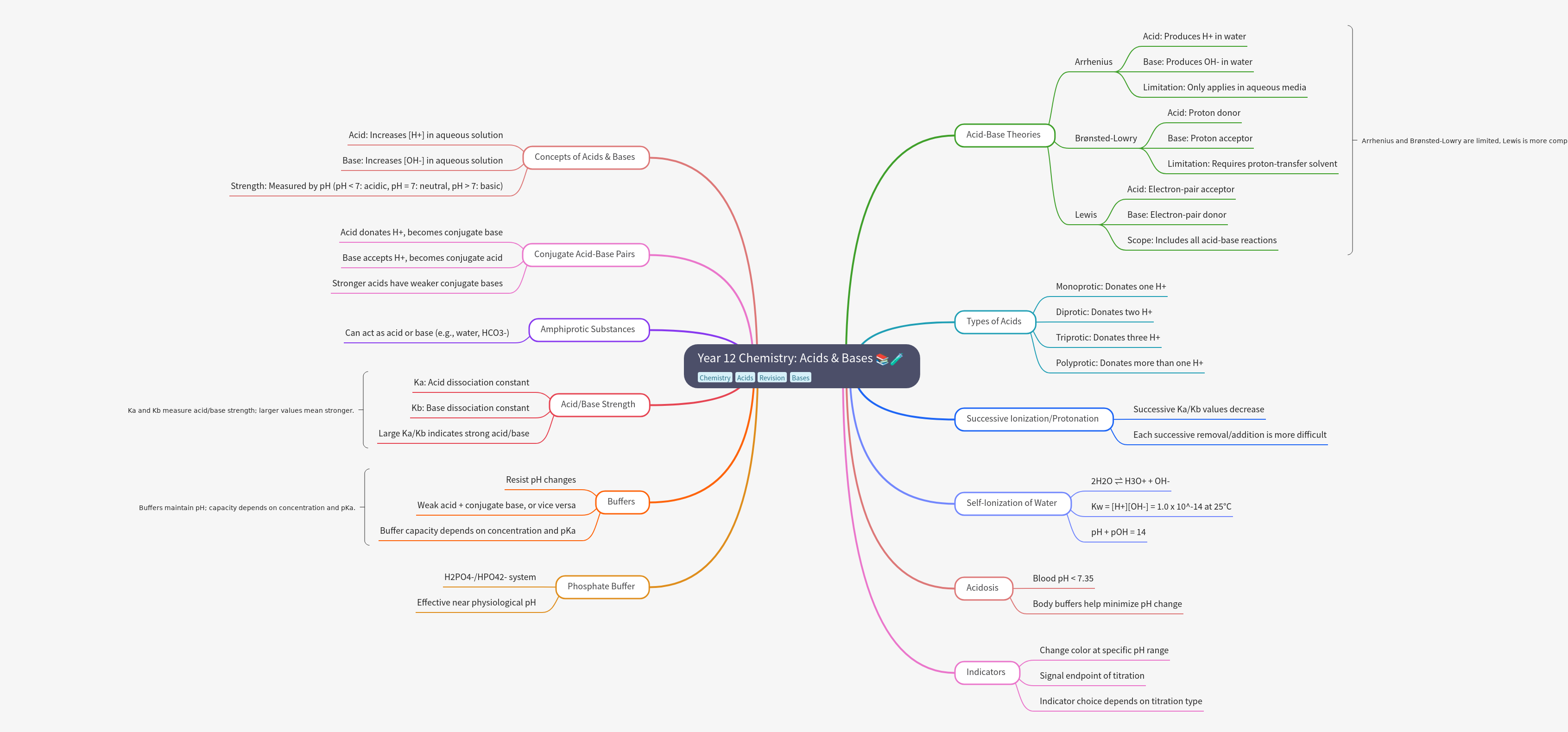 Year 12 Chemistry: Acids & Bases Explained