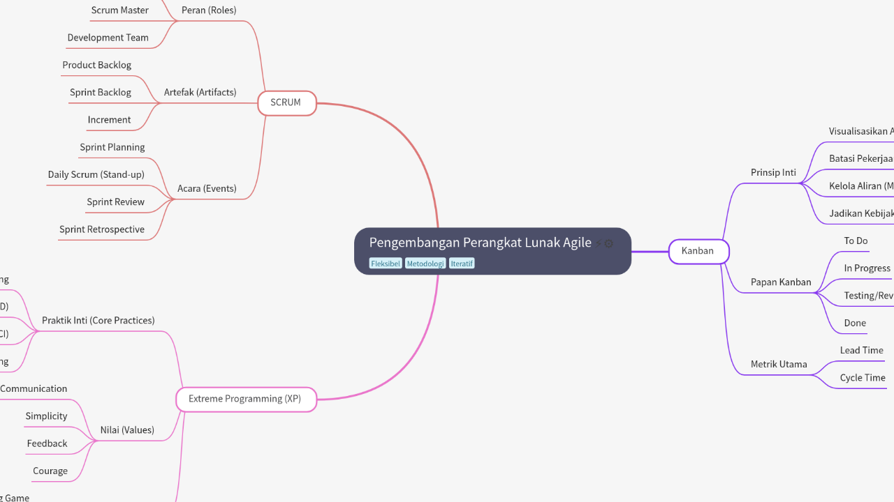Pengembangan Perangkat Lunak Agile