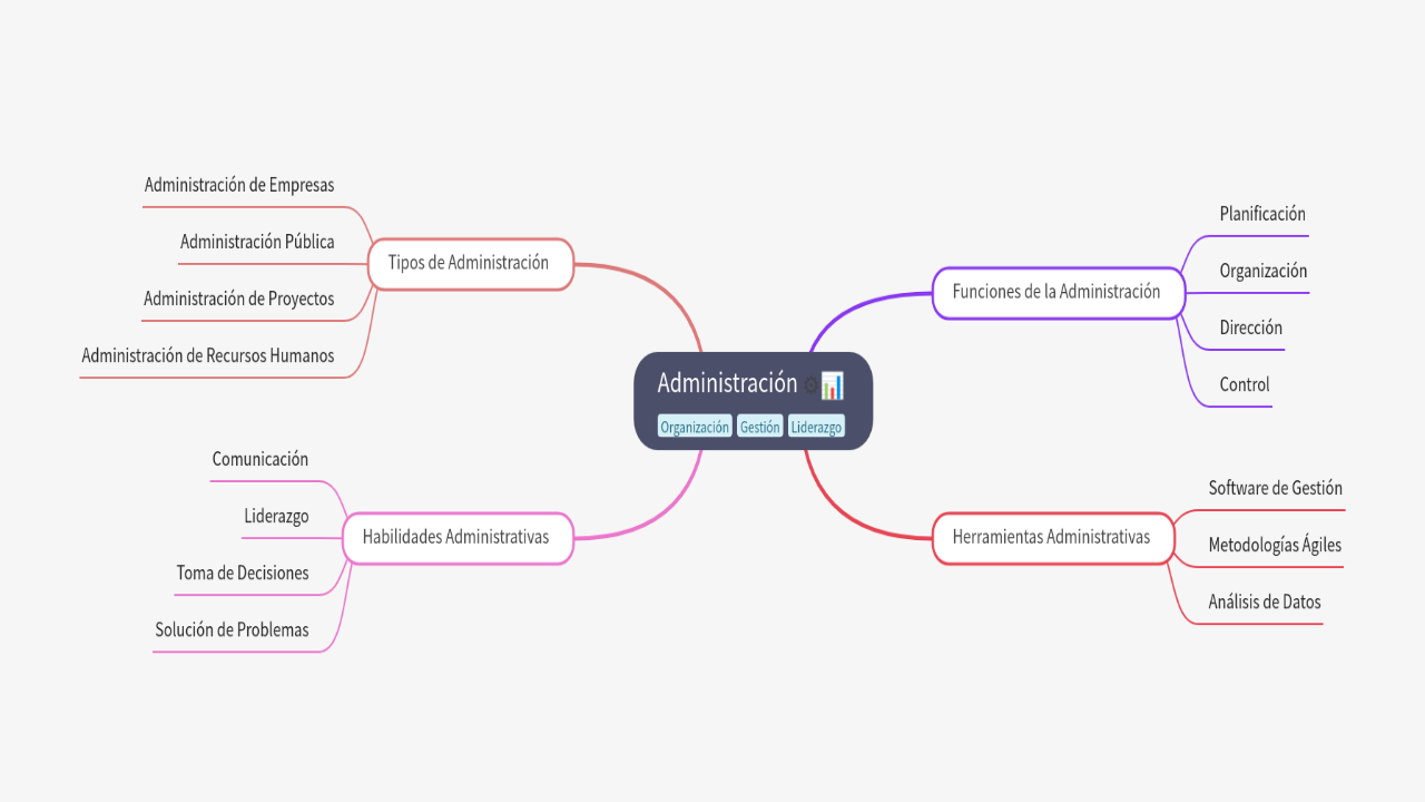 Mind Map:Administración ...