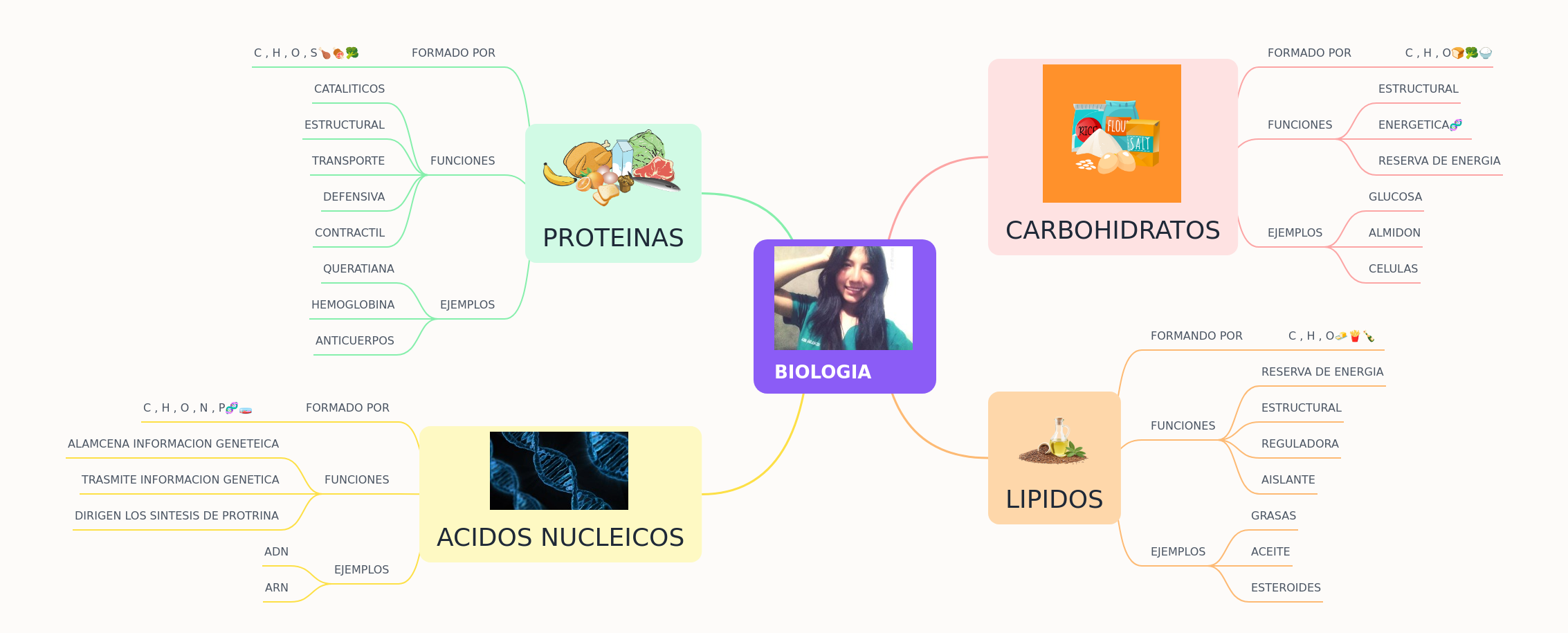 Essential Biomolecules: Carbohydrates, Lipids, Nucleic Acids, Proteins