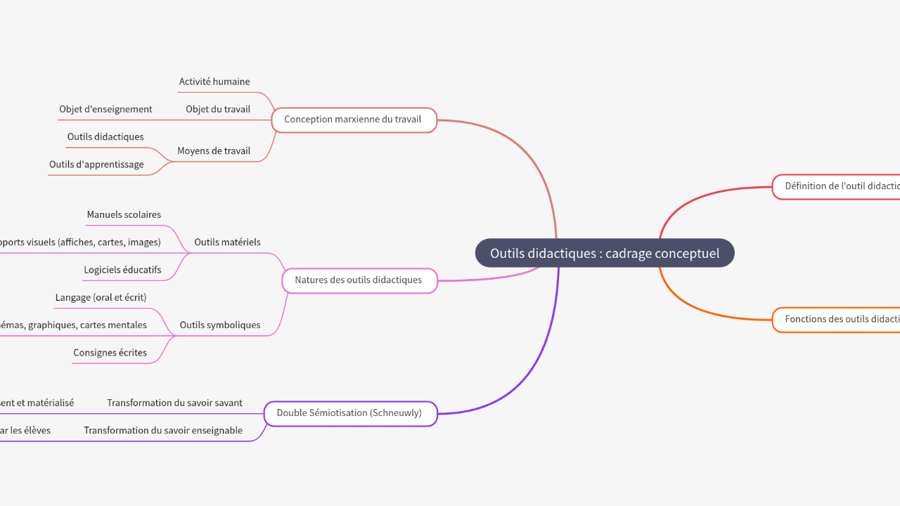Mind Map:Outils didactiques : cadrage conceptuel ...