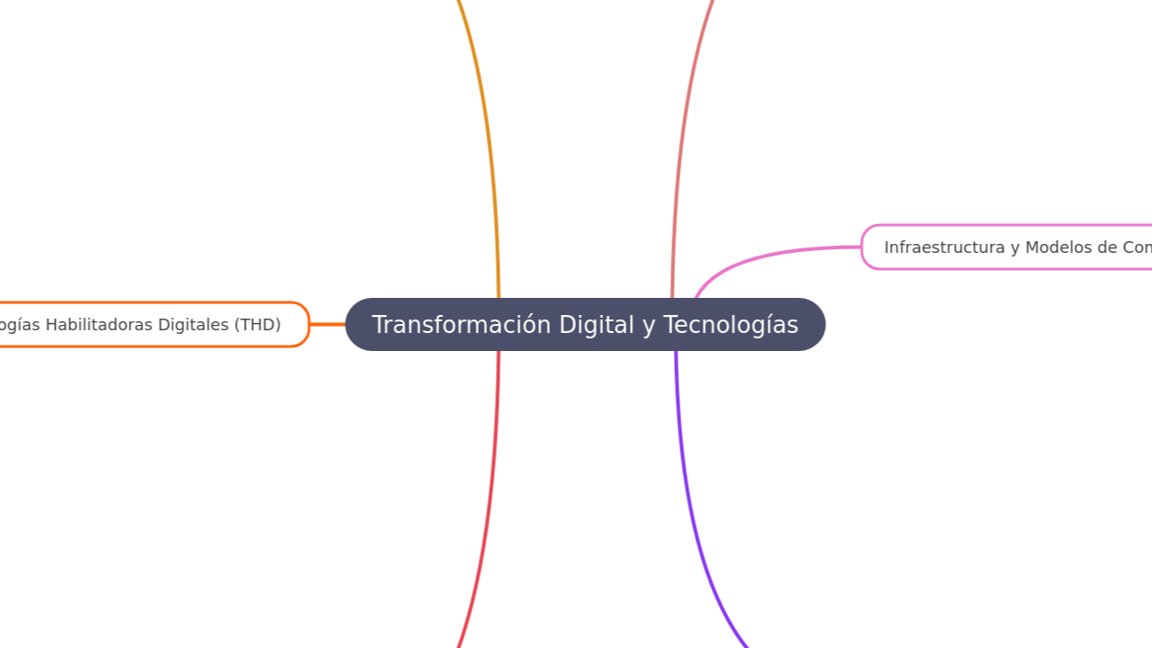 Transformación Digital y Tecnologías