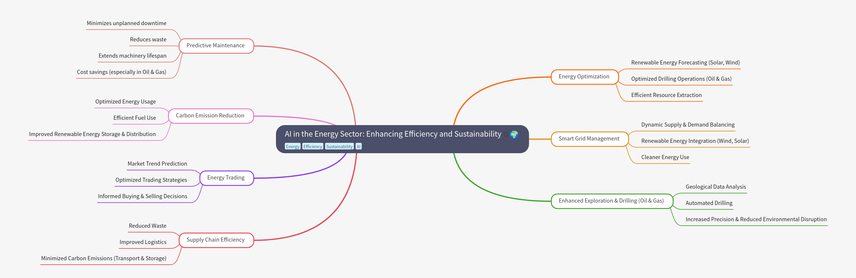 AI in Energy: Efficiency & Sustainability