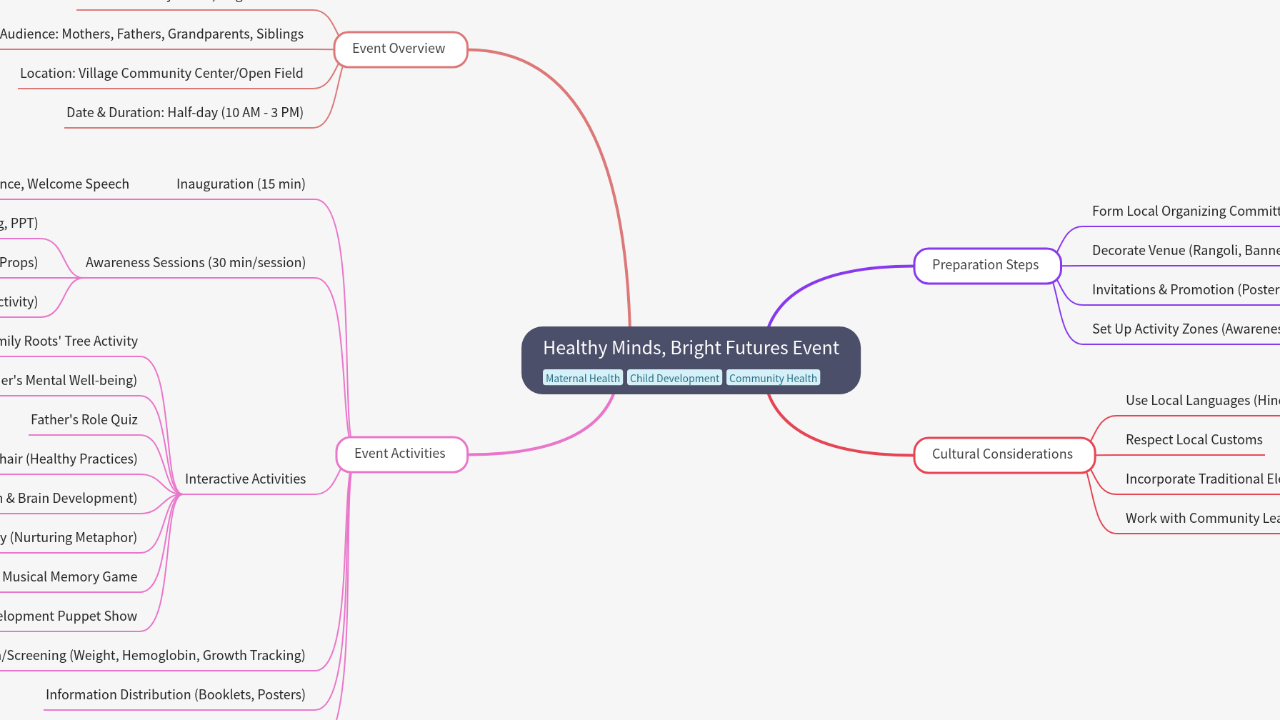 Mind Map:Healthy Minds, Bright Futures Event ...